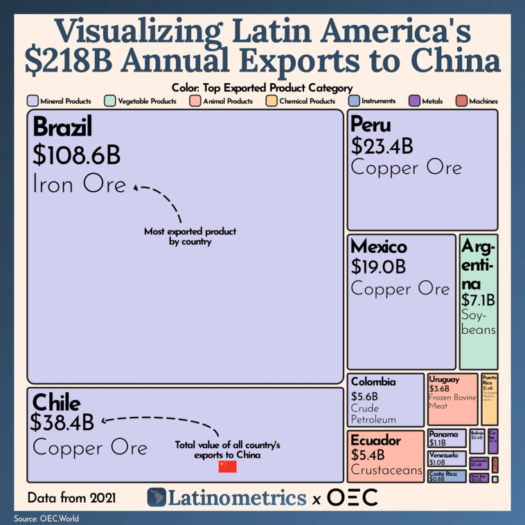 Treemap comparing Latin American countries' exports to China, showing Brazil as the largest exporter with iron ore as its top product | Sources: oec.world, Latinometrics