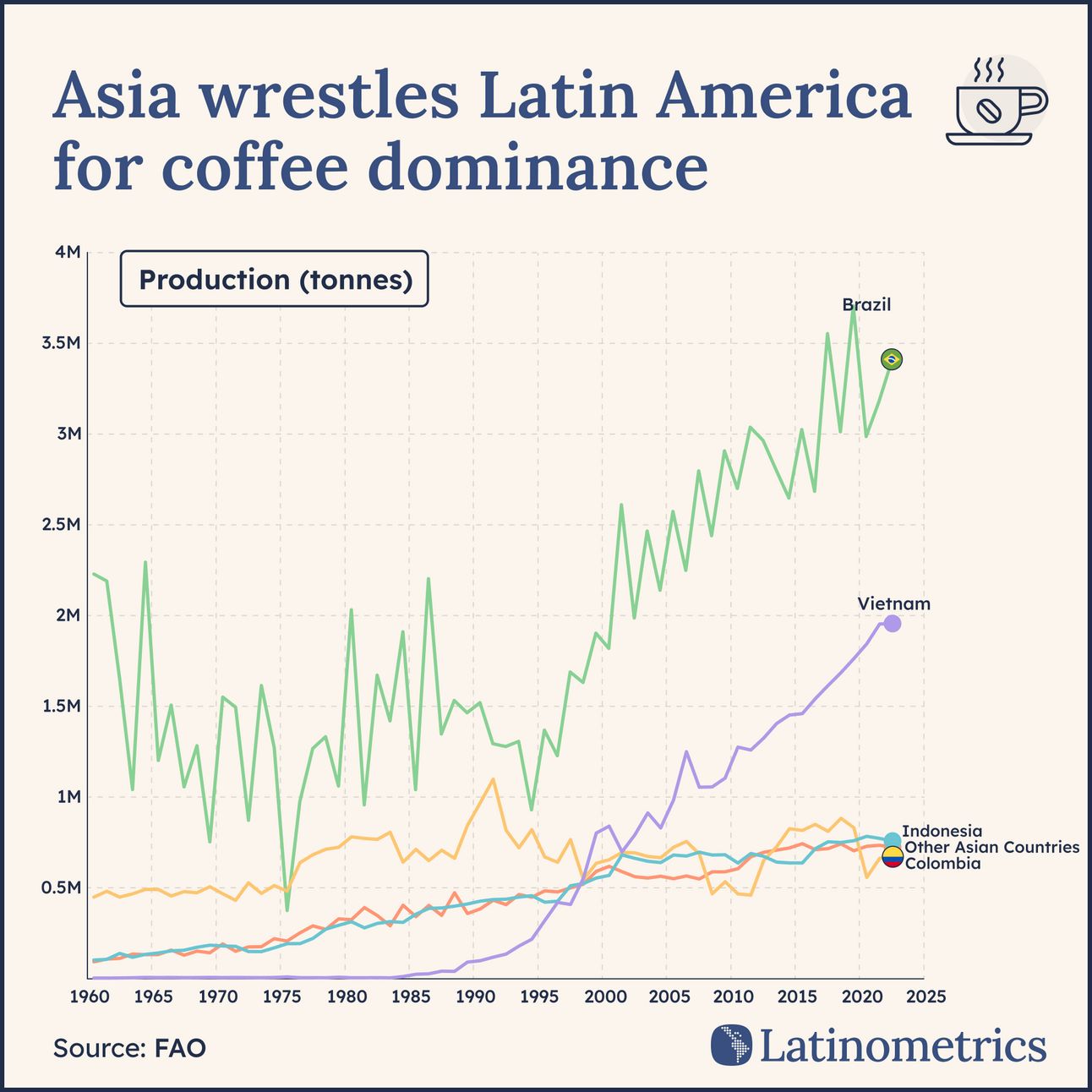 Line graph comparing coffee production (tonnes) by country, showing Vietnam surpassed Colombia in the early 2000s | Sources: FAO, Latinometrics
