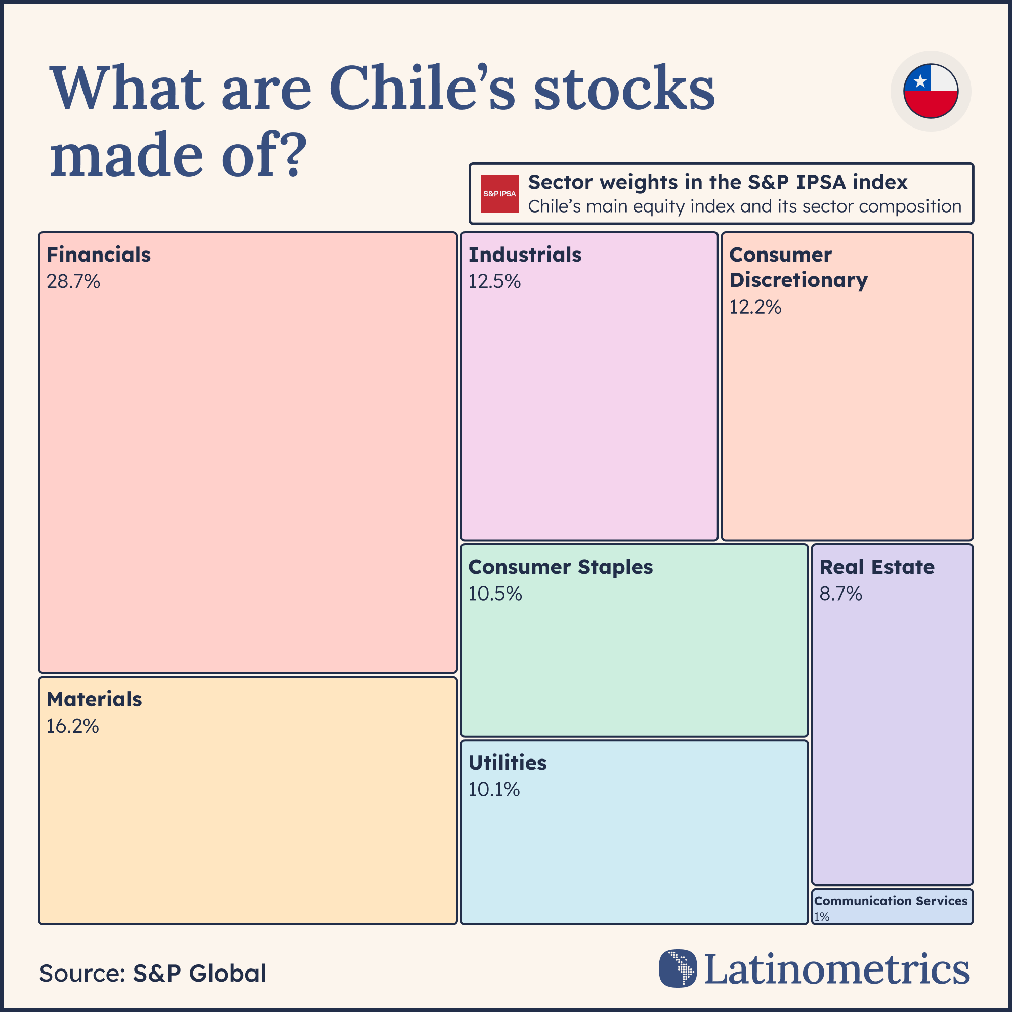 Line graph comparing currency-adjusted stock market performance, showing Chile’s S&P IPSA Index substantially outperforming the S&P 500 | Sources: S&P Dow Jones Indices, Latinometrics