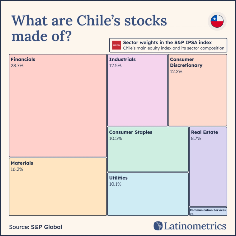 Treemap of sector weights in Chile's S&P IPSA index, revealing its heavy concentration in the Financials sector | Sources: S&P Dow Jones Indices, Latinometrics