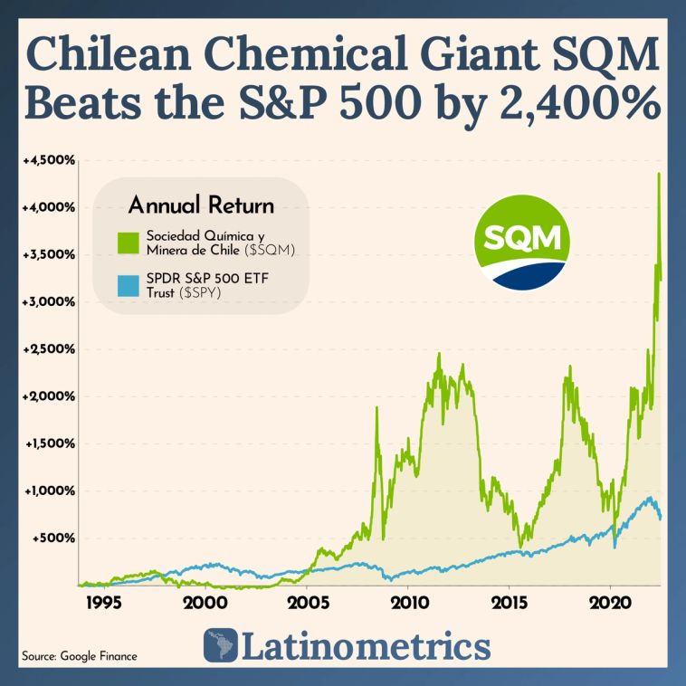 Line graph comparing annual return of Sociedad Quimica y Minera de Chile (SQM) and SPDR S&P 500 ETF Trust (SPY), showing SQM significantly outperforms the S&P 500 | Sources: Google Finance, Latinometrics
