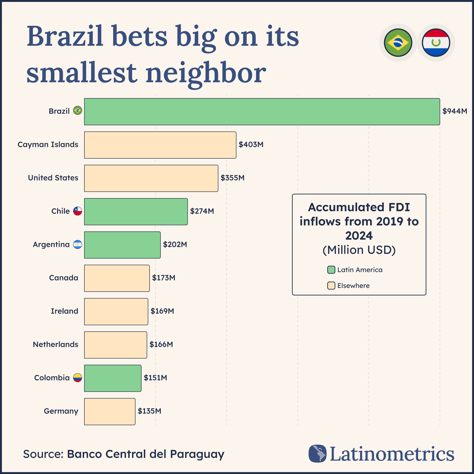 Infographic titled "Brazil bets big on its smallest neighbor" showing accumulated foreign direct investment inflows into Paraguay from 2019 to 2024 in millions of U.S. dollars. A horizontal bar chart ranks the top ten investor countries. Brazil, highlighted in green as a Latin American country, is by far the largest investor with $944 million. It is followed by the Cayman Islands with $403 million, the United States with $355 million, Chile with $274 million, Argentina with $202 million, Canada with $173 million, Ireland with $169 million, the Netherlands with $166 million, Colombia with $151 million, and Germany with $135 million. A legend indicates green bars for Latin American investors and beige bars for investors from elsewhere. The source is Banco Central del Paraguay and the graphic is branded Latinometrics.
