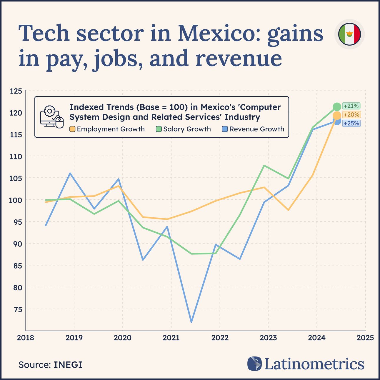Line graph comparing indexed trends in Mexico's computer system design industry, showing gains in pay, jobs, and revenue | Sources: INEGI, Latinometrics