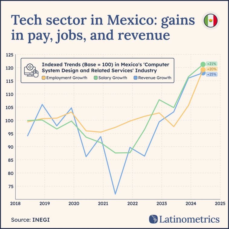 Line graph comparing indexed trends in Mexico's computer system design industry, showing gains in pay, jobs, and revenue | Sources: INEGI, Latinometrics