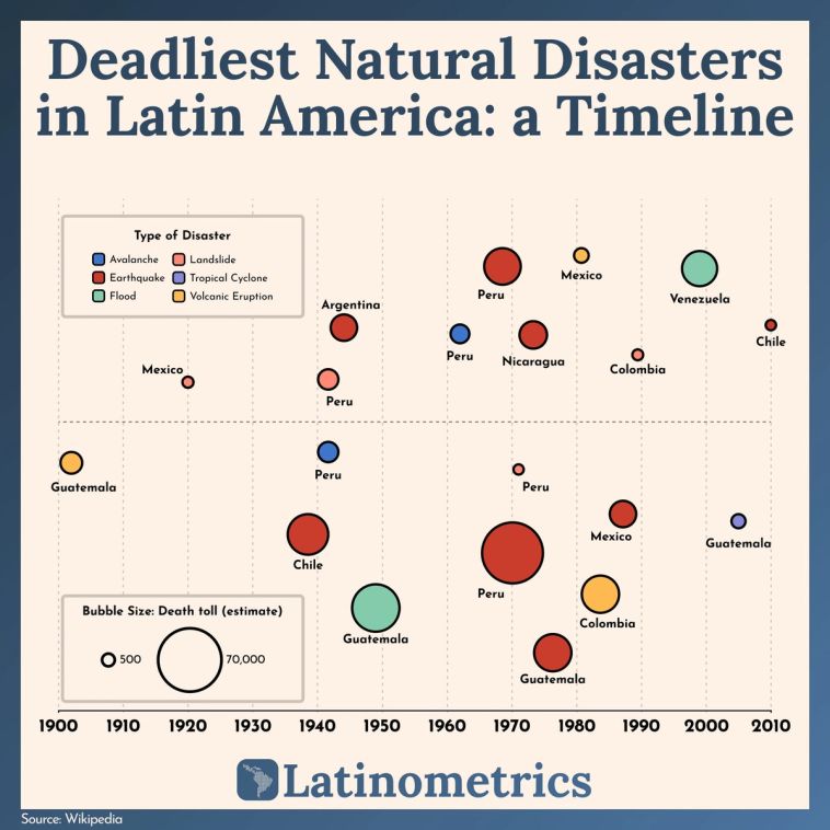 Timeline chart of deadliest natural disasters in Latin America, showing various types of disasters and their estimated death tolls over time | Sources: Wikipedia, Latinometrics