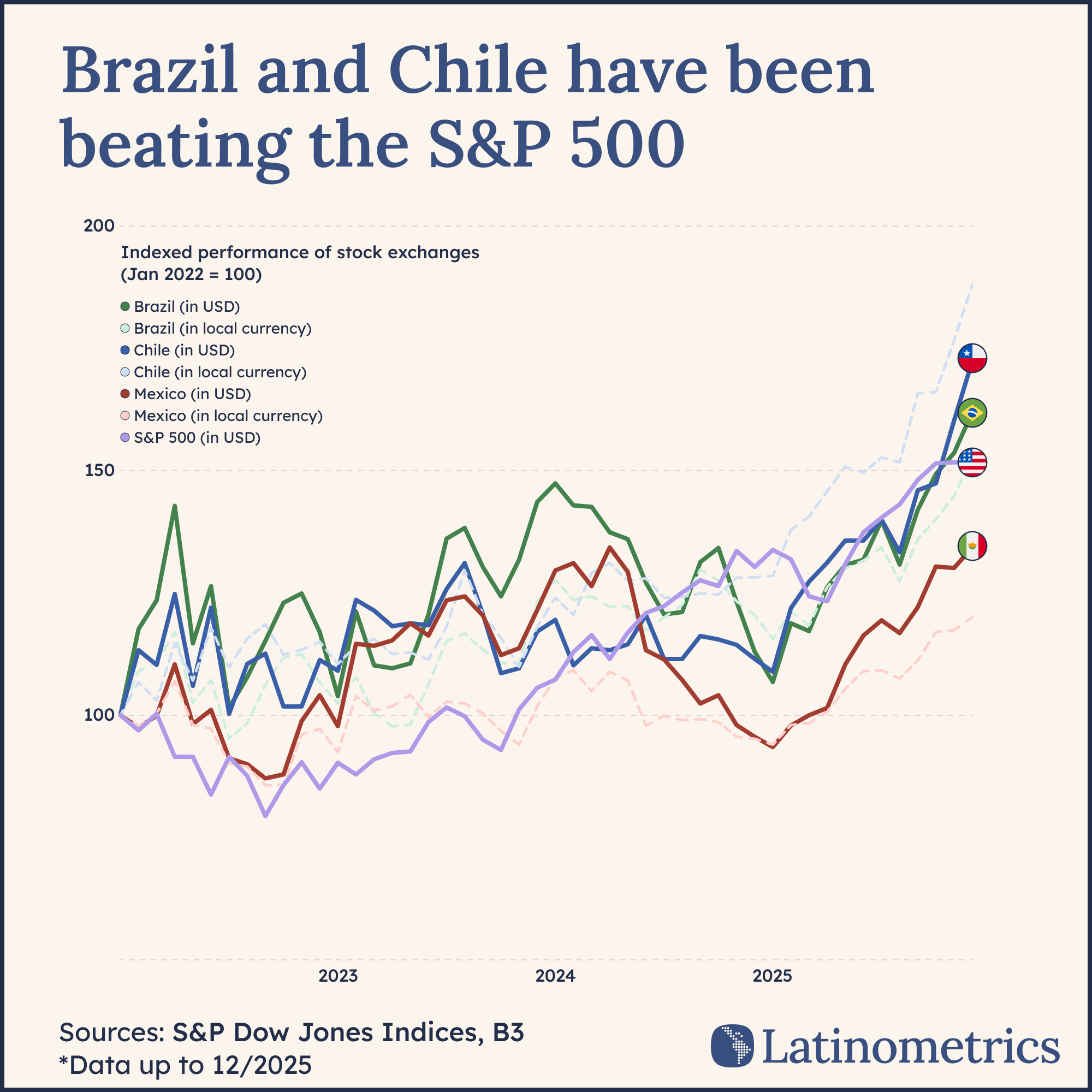 🧭 Diversification