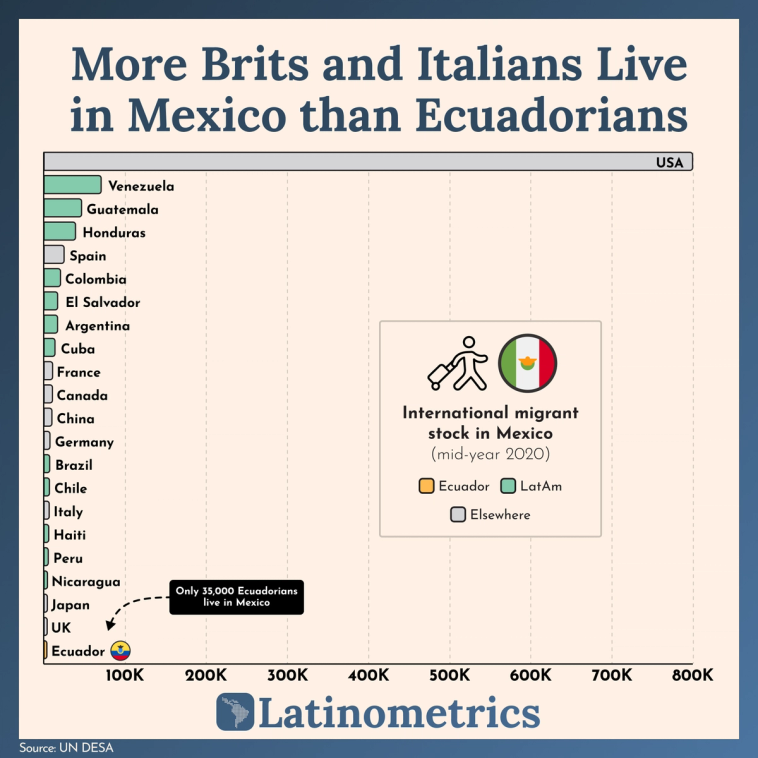 Bar chart comparing international migrant stock in Mexico, showing more Canadians and Germans live in Ecuador than Mexicans | Sources: Latinometrics