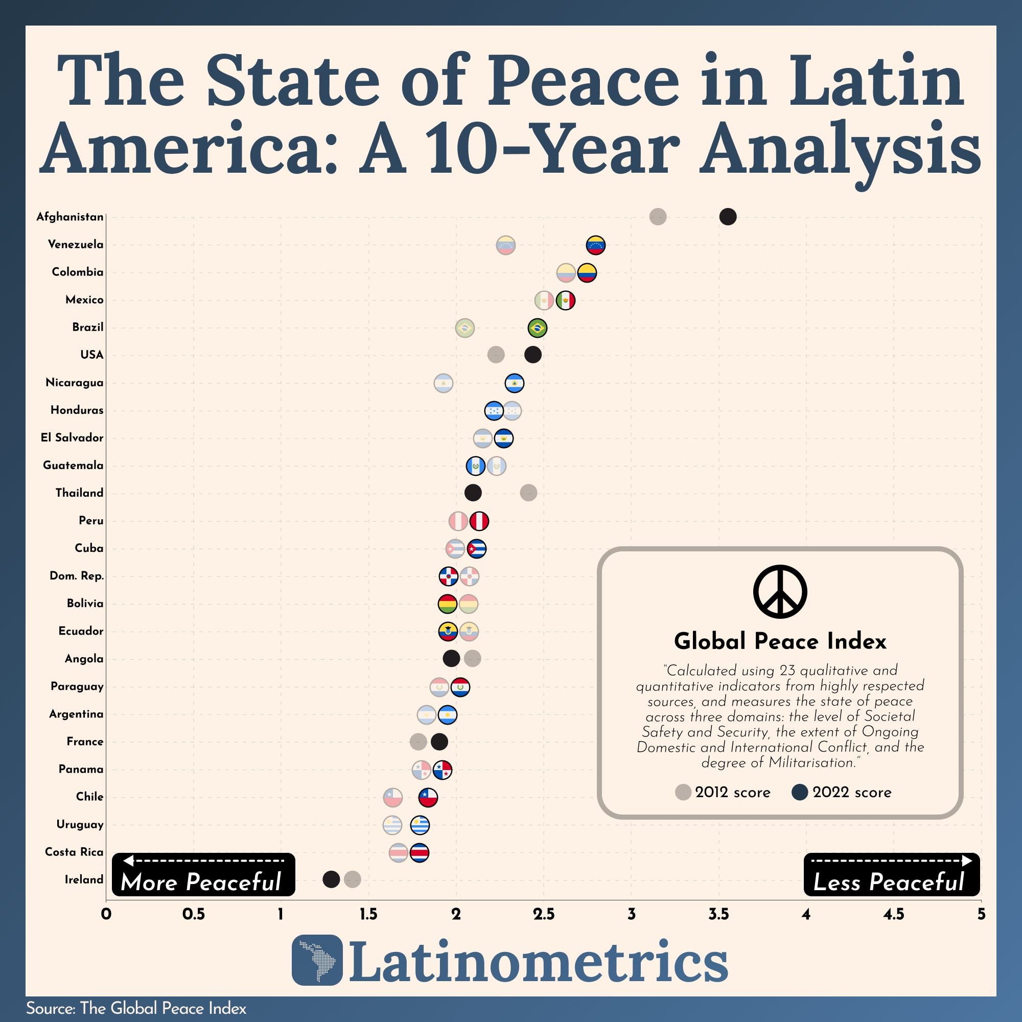 The State of Peace in Latin America: A 10-Year Analysis