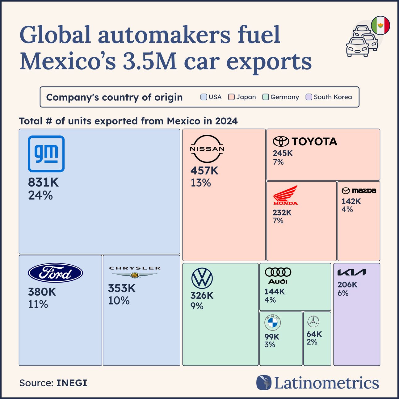Treemap showing total units of cars exported from Mexico by global automakers in 2024, with US-based companies contributing the largest share | Sources: INEGI, Latinometrics
