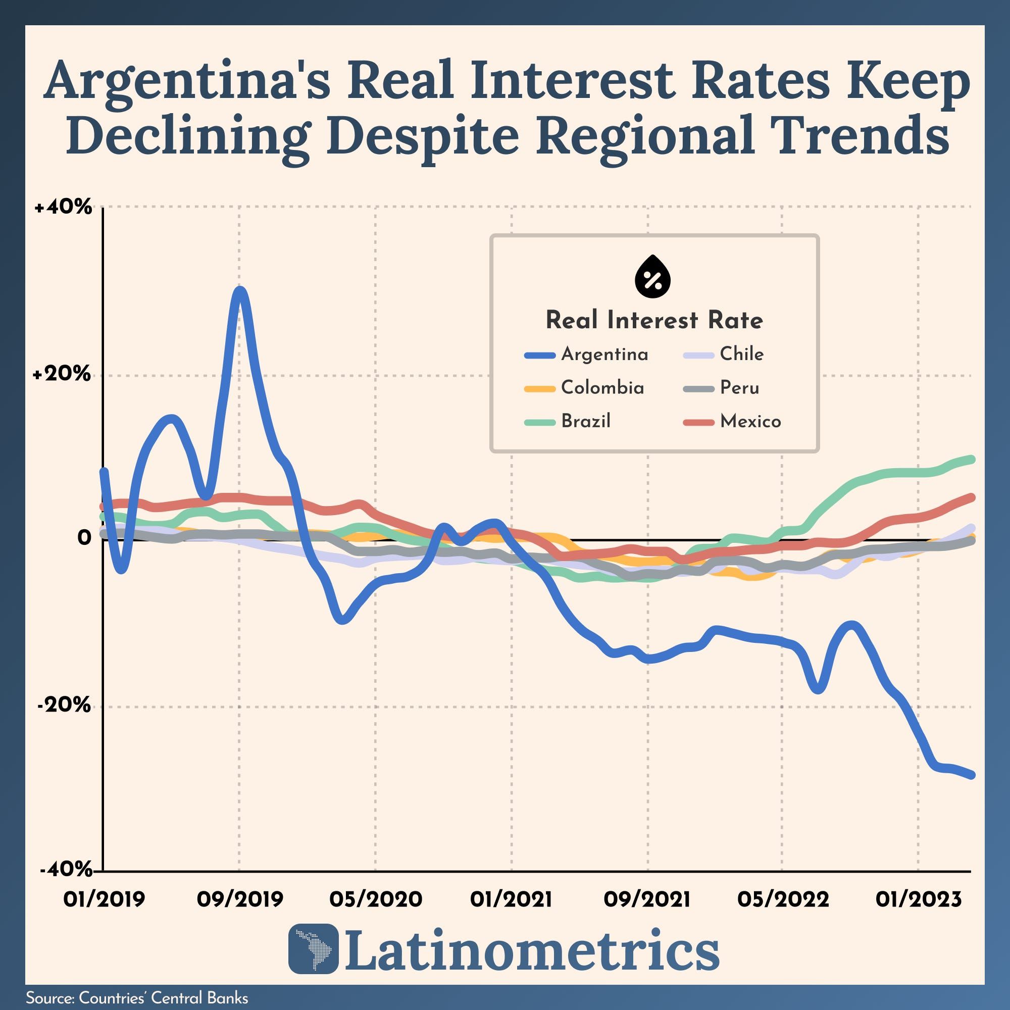 Argentina's Real Interest Rates Keep Declining Despite Regional Trends