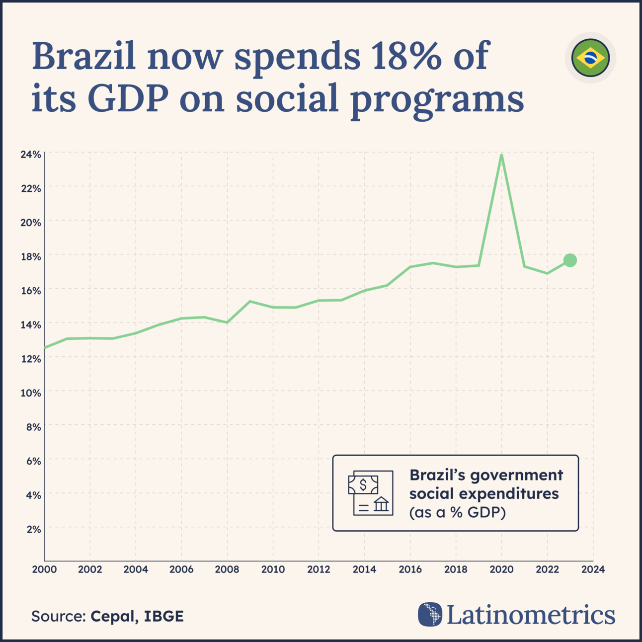 Line graph showing Brazil's government social expenditures as a percentage of GDP, indicating current spending is around 18% | Sources: Cepal, IBGE, Latinometrics