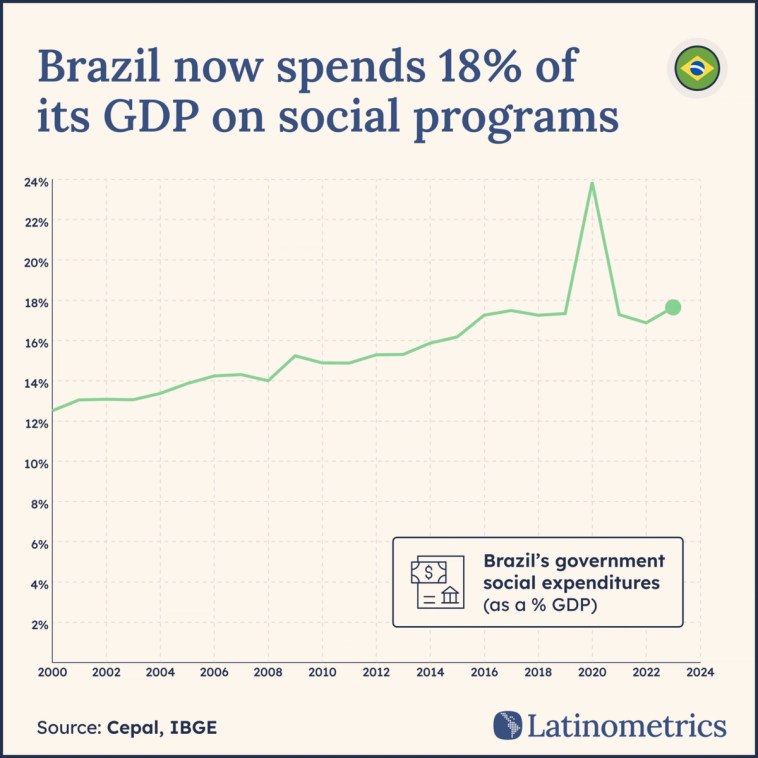Line graph showing Brazil's government social expenditures as a percentage of GDP, indicating current spending is around 18% | Sources: Cepal, IBGE, Latinometrics