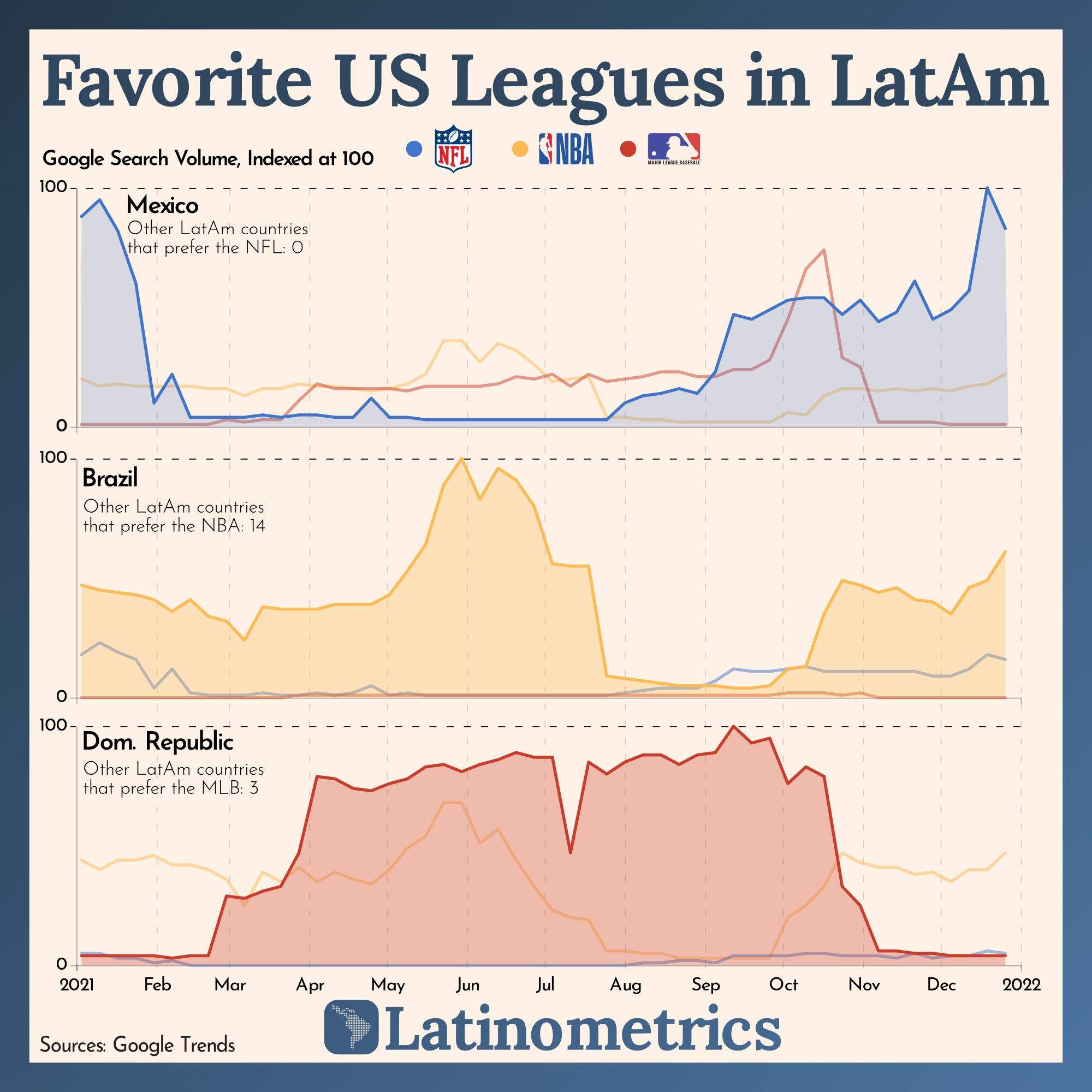Favorite US Leagues in LatAm
