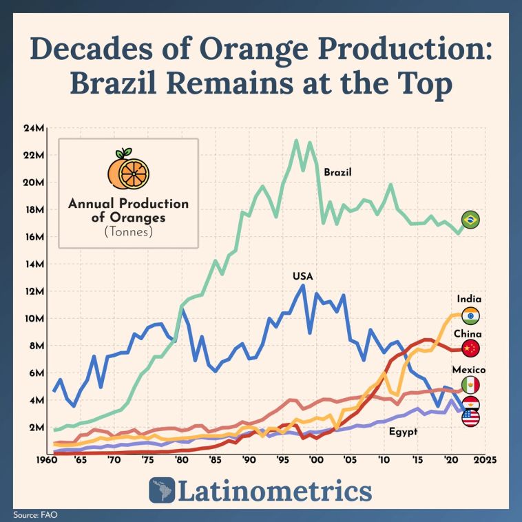 Line graph of orange production by country over several decades, showing Brazil consistently leads in output | Sources: FAO, Latinometrics