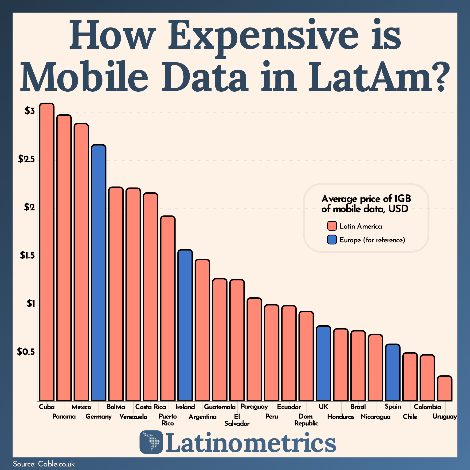 How Expensive is Mobile Data in LatAm?