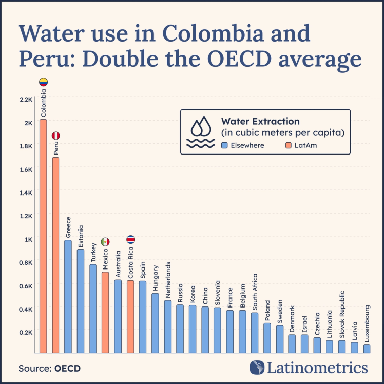 Bar chart comparing water extraction per capita across various countries, showing Colombia and Peru's water use is double the OECD average | Sources: OECD, Latinometrics