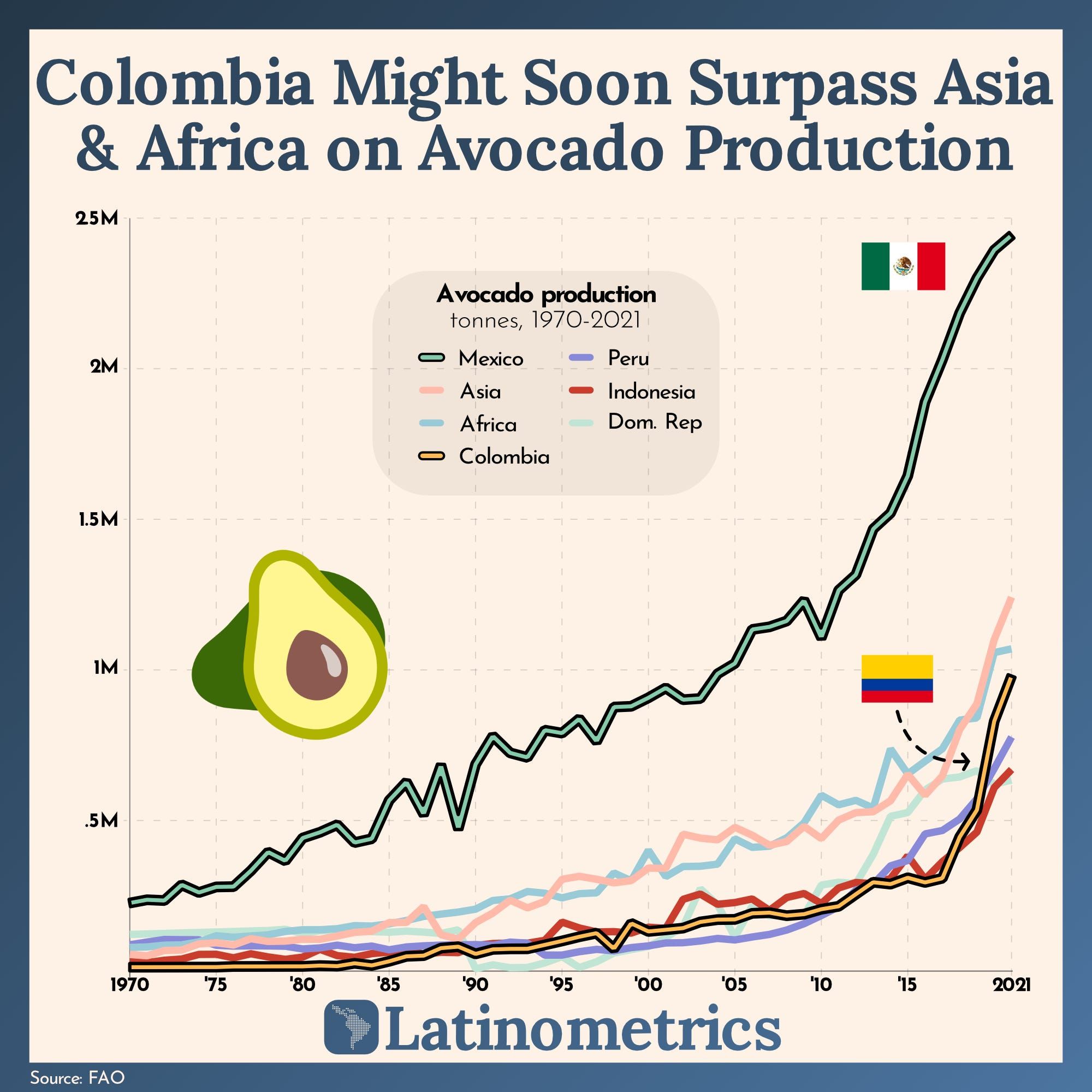 Colombia Might Soon Surpass Asia & Africa on Avocado Production