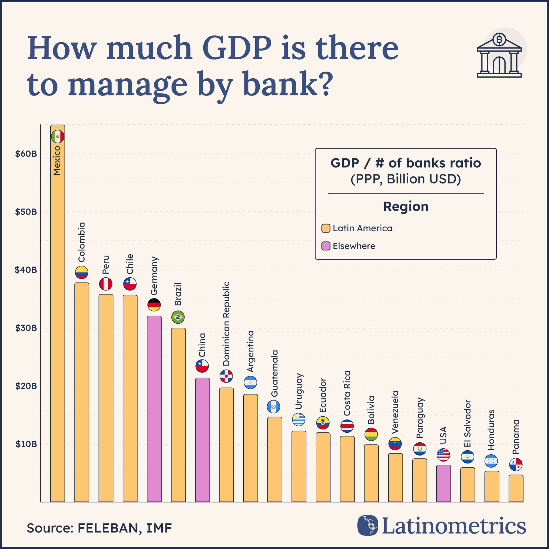 Bar chart comparing GDP per bank across countries, showing Mexico leads with high GDP managed per institution | Sources: FELEBAN, IMF, Latinometrics