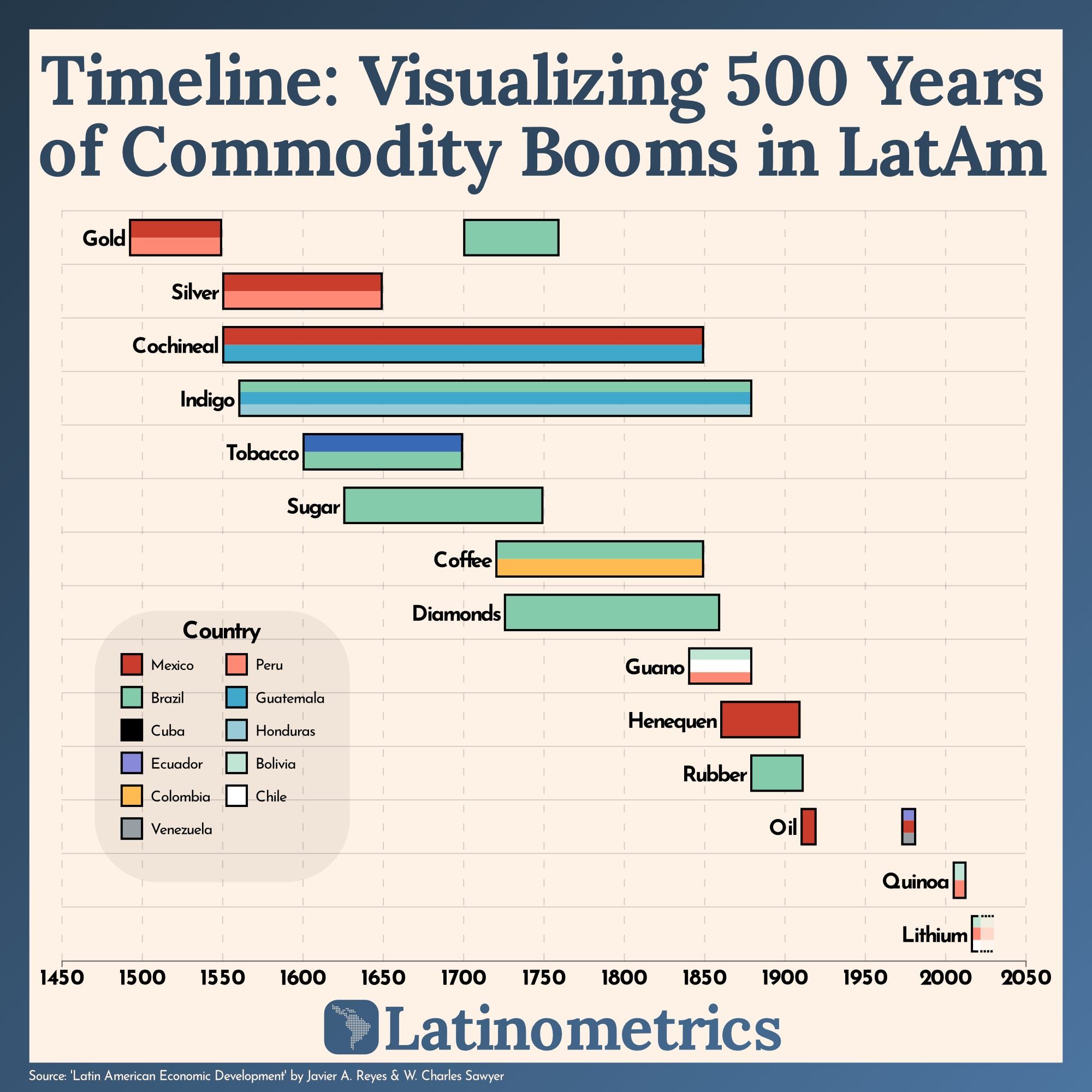 Timeline: Visualizing 500 Years of Commodity Booms in LatAm