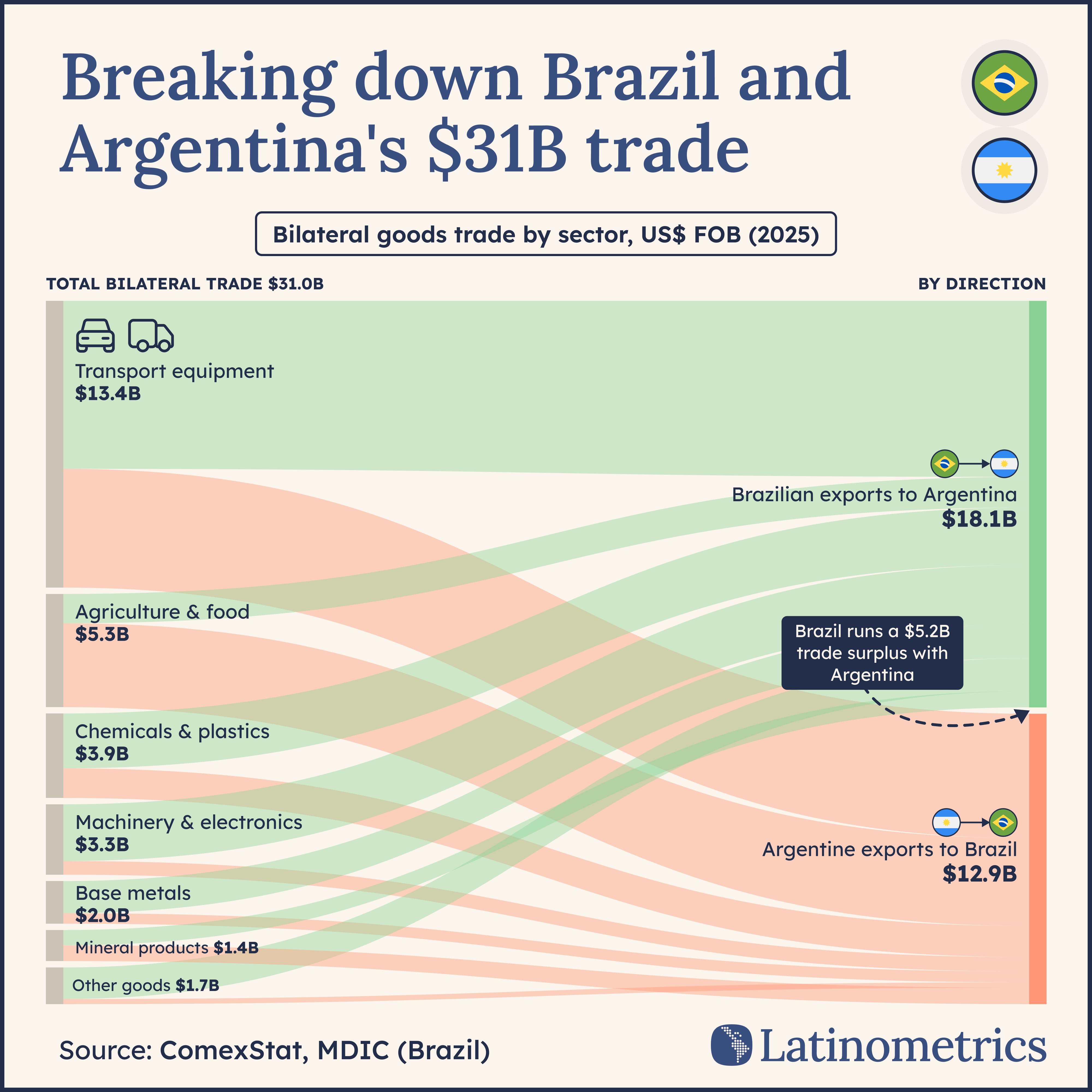 Breaking down Brazil and Argentina's $31B trade