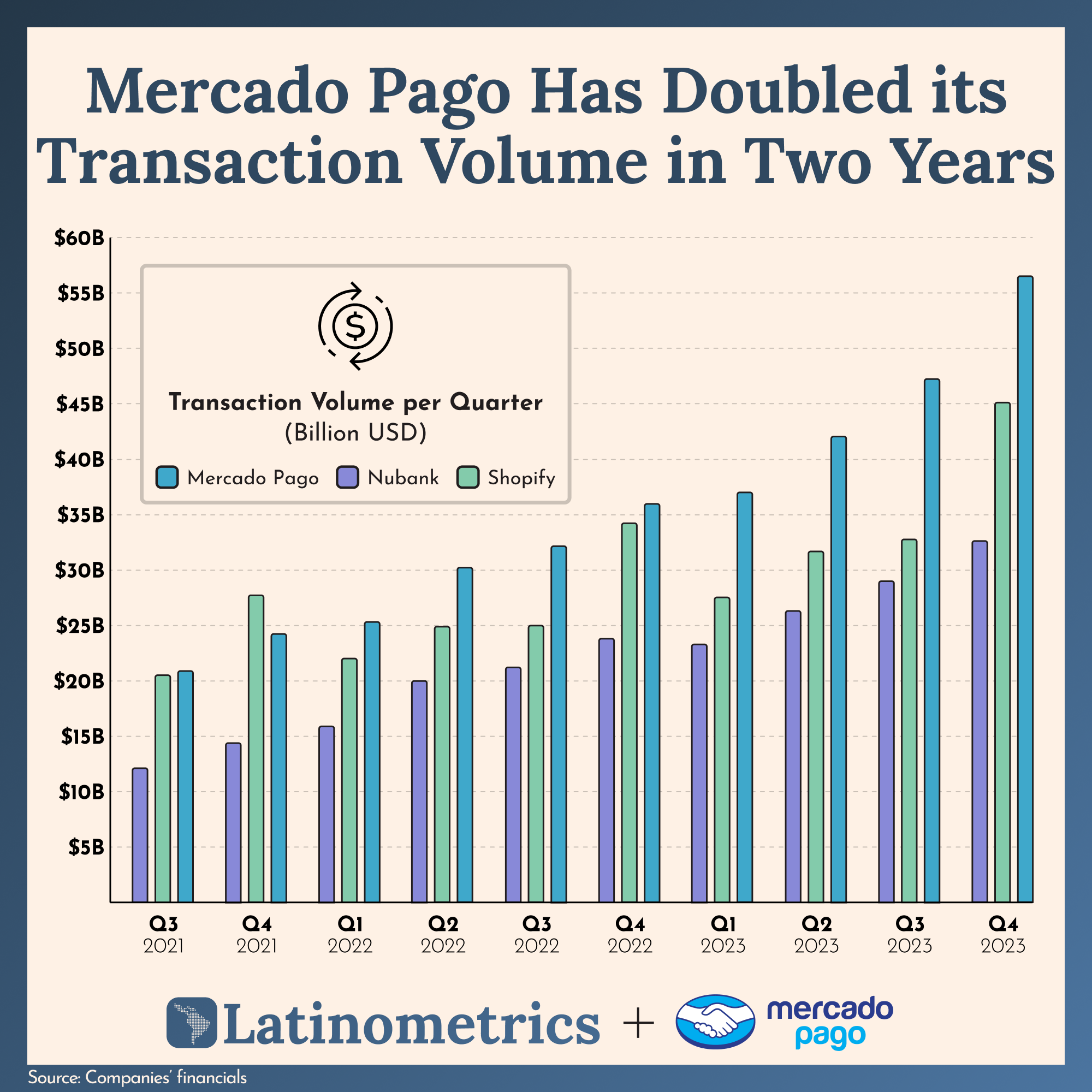 Bar chart comparing quarterly transaction volume for Mercado Pago, Nubank, and Shopify, showing Mercado Pago doubled its transaction volume in two years | Sources: Companies' financials, Latinometrics