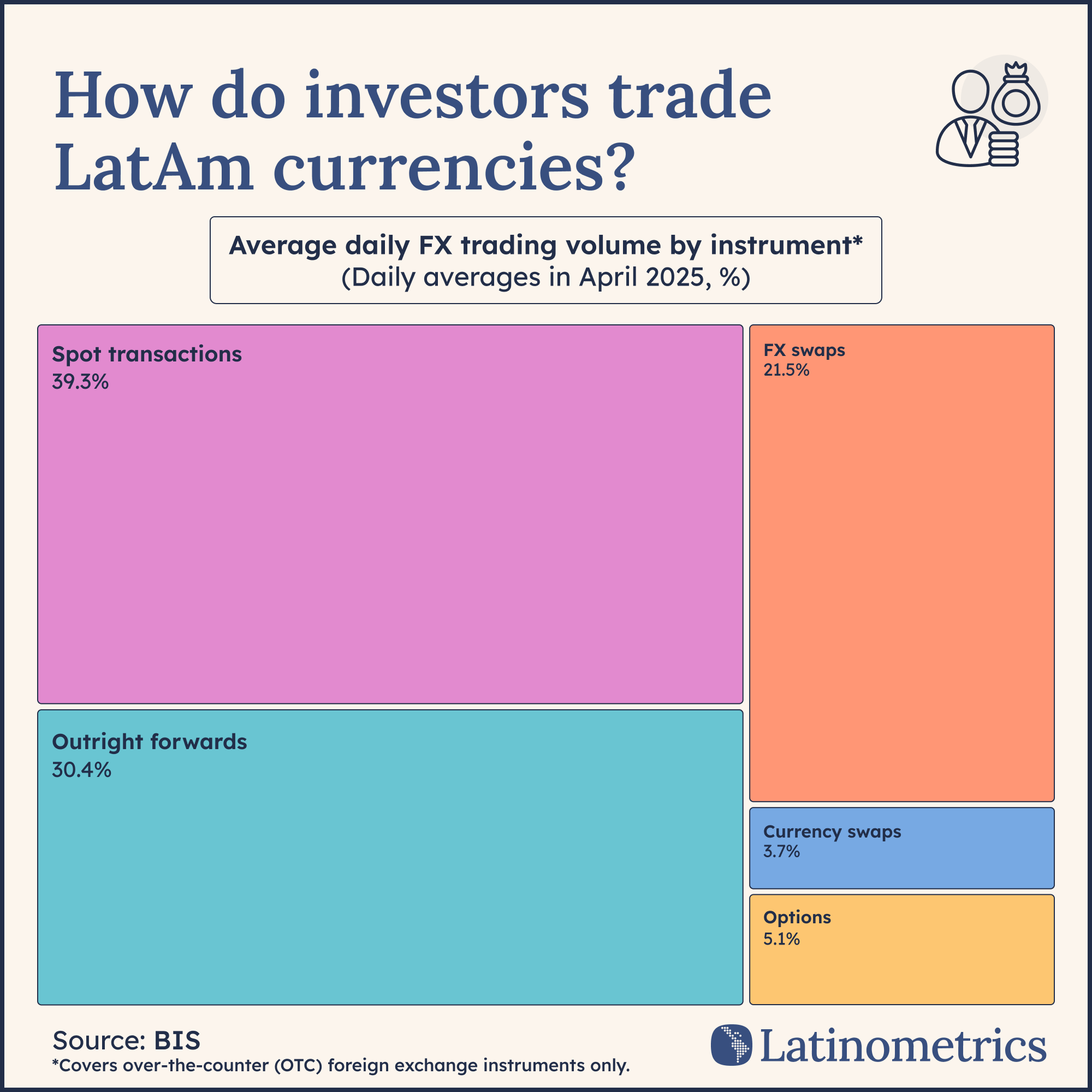 Proportional area chart comparing average daily LatAm FX trading volume by instrument, showing spot transactions and outright forwards dominate | Sources: Bank of International Settlements, Latinometrics