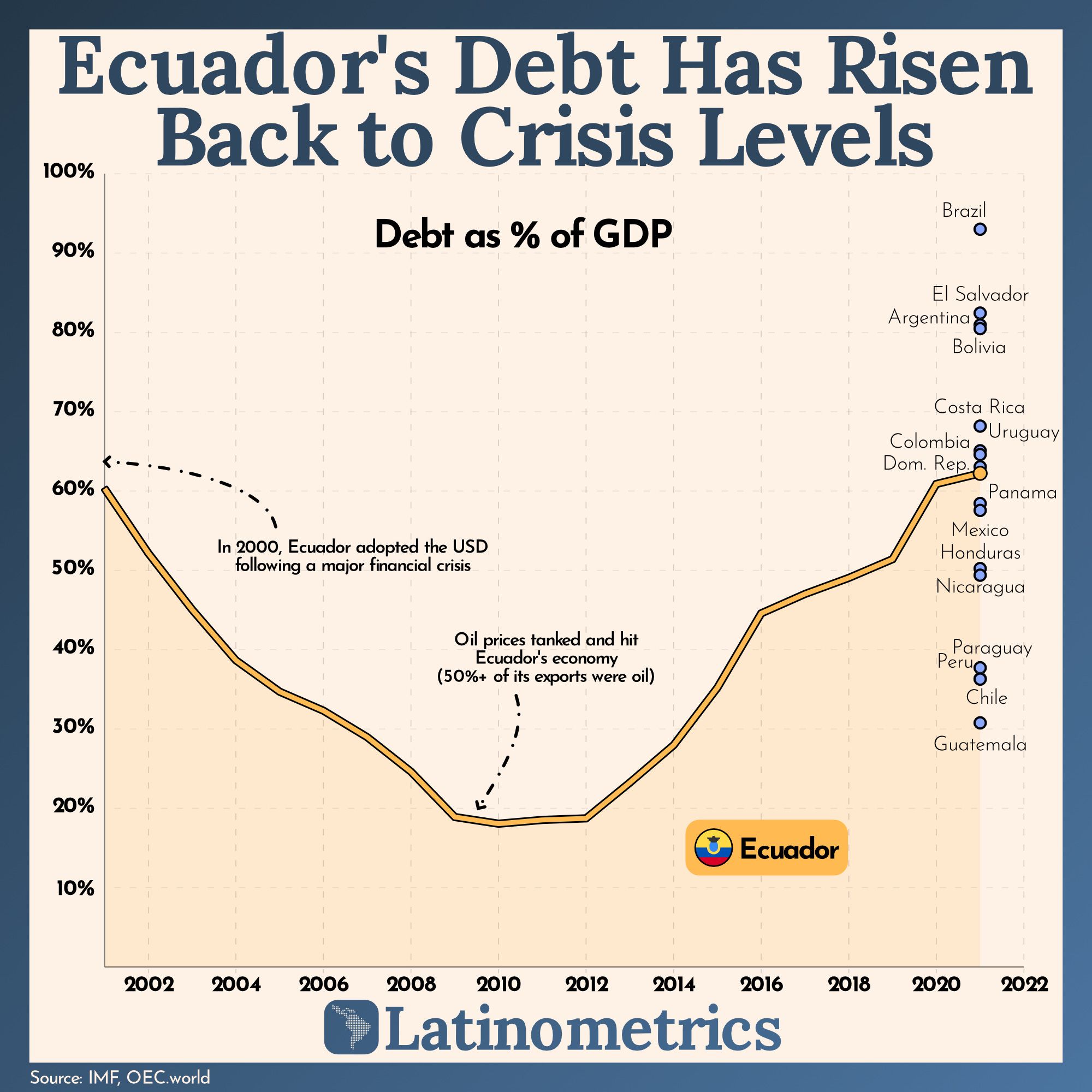 Ecuador's Debt Has Risen Back to Crisis Levels