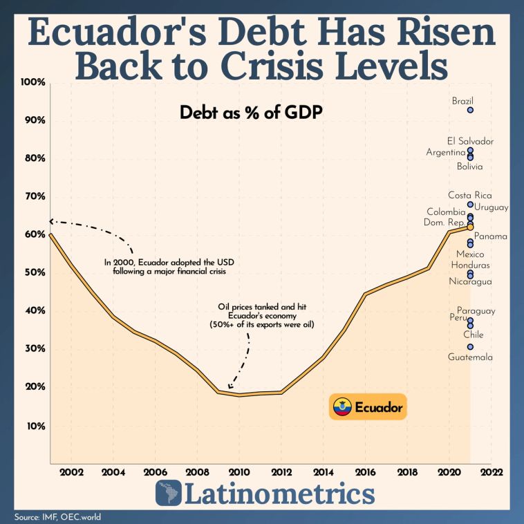Line and scatter plot showing Ecuador's debt as a percentage of GDP over time, indicating it has risen back to crisis levels | Sources: IMF, OEC.world, Latinometrics
