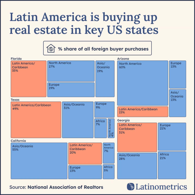 Multi-panel chart showing the percentage share of all foreign buyer purchases in key US states, highlighting Latin America's significant real estate investment | Sources: National Association of Realtors, Latinometrics