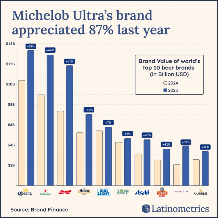 Grouped bar chart comparing the brand value of the world's top 10 beer brands, showing Michelob Ultra's significant growth from 2024 to 2025 | Sources: Latinometrics