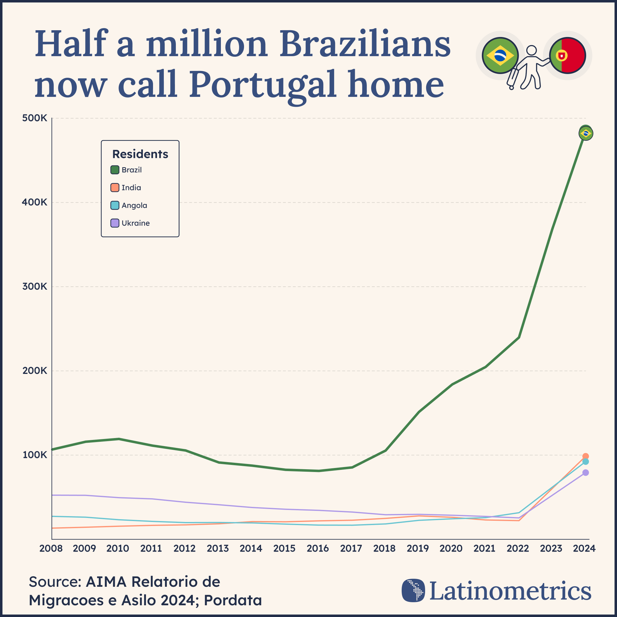 🇵🇹 Brazilians in Portugal
