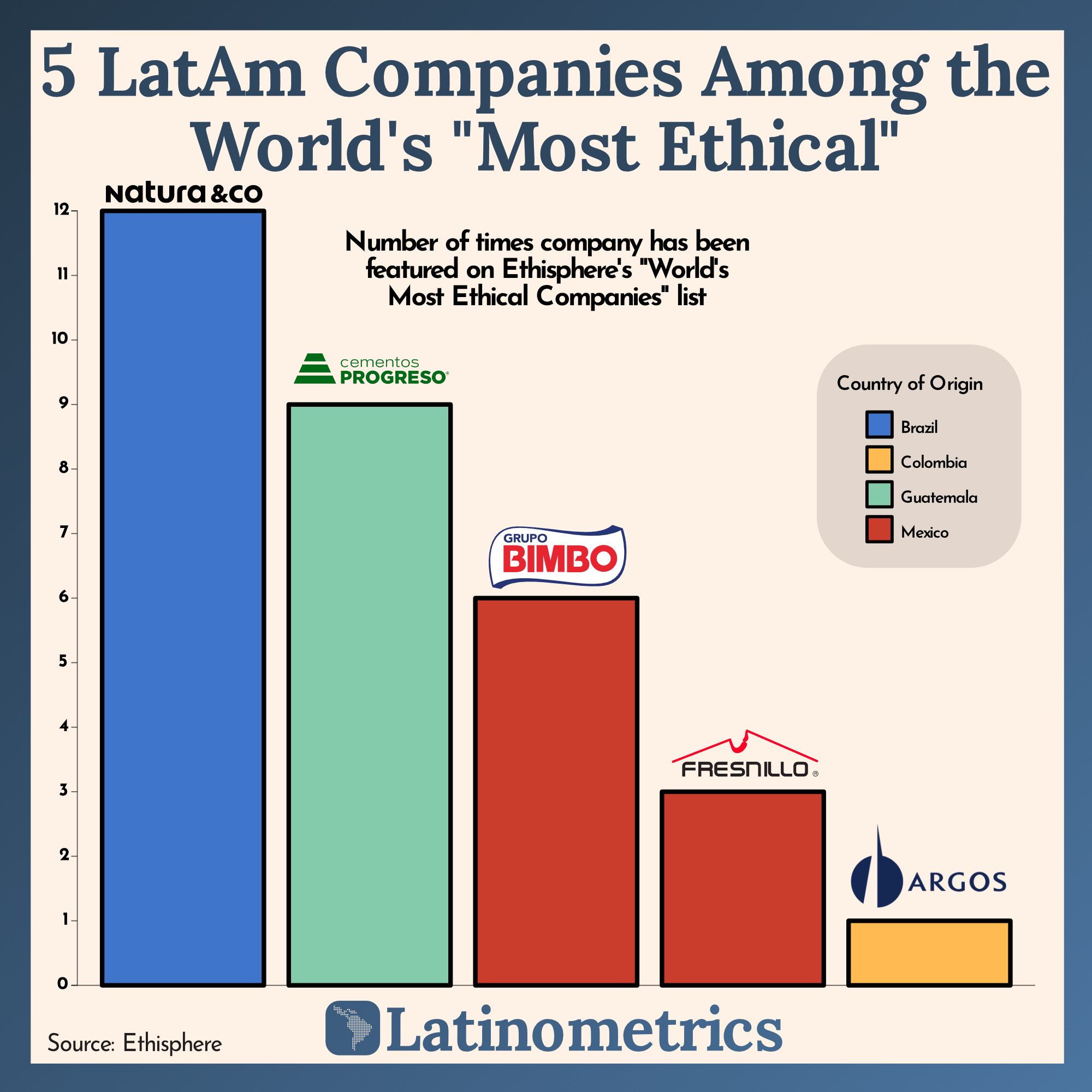 5 LatAm Companies Among the World's "Most Ethical"