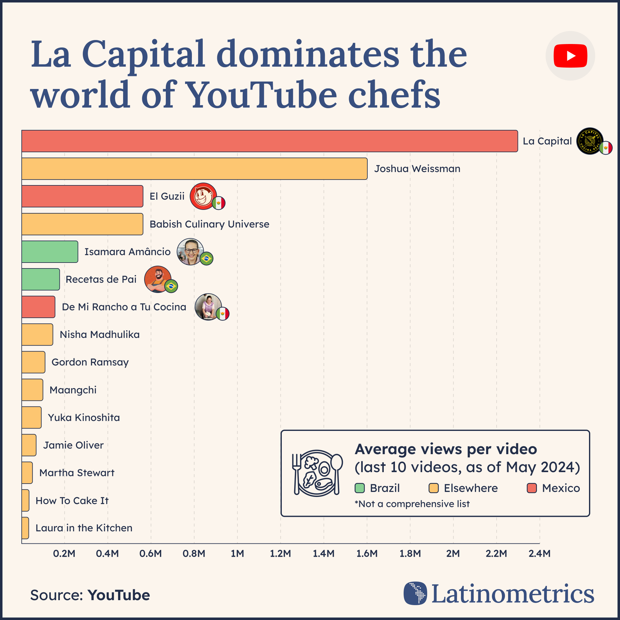 📊 The King of YouTube Chefs