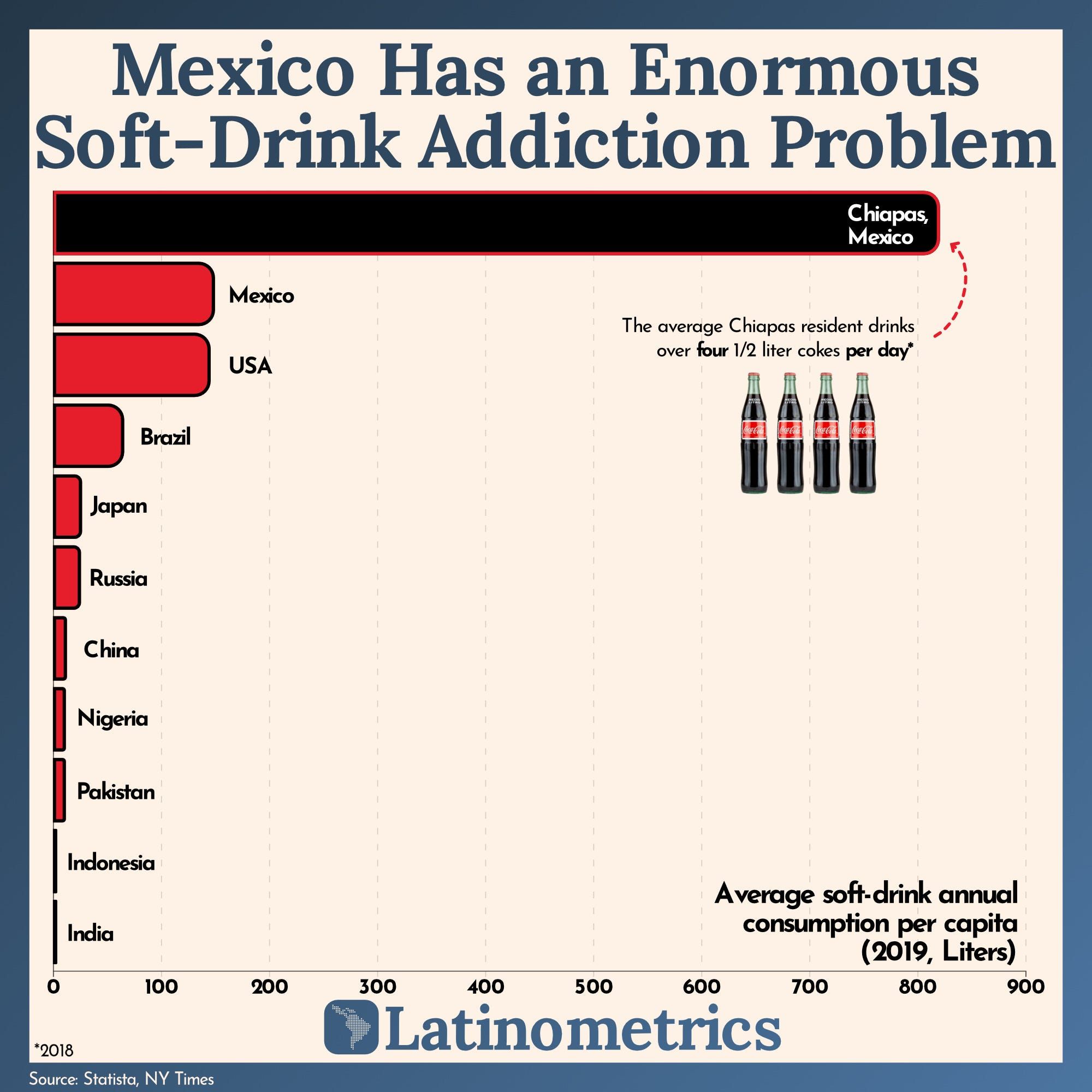 Mexico Has an Enormous Soft-Drink Addiction Problem