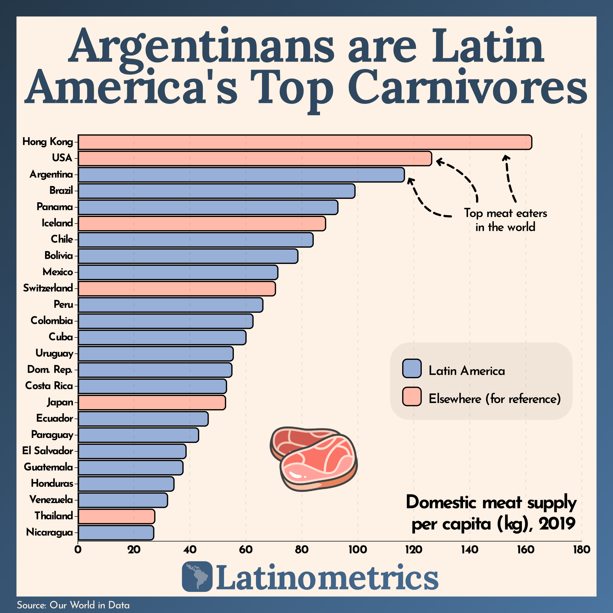 Argentinians are Latin America's Top Carnivores