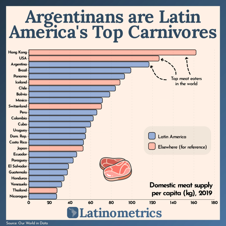 Bar chart comparing meat consumption per capita across countries, showing Argentinians are Latin America's top carnivores | Sources: Our World in Data, Latinometrics