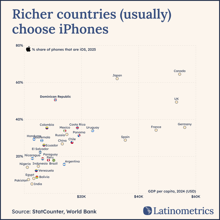Scatter plot comparing projected iOS phone share to GDP per capita, showing richer countries tend to have higher iPhone adoption | Sources: Latinometrics