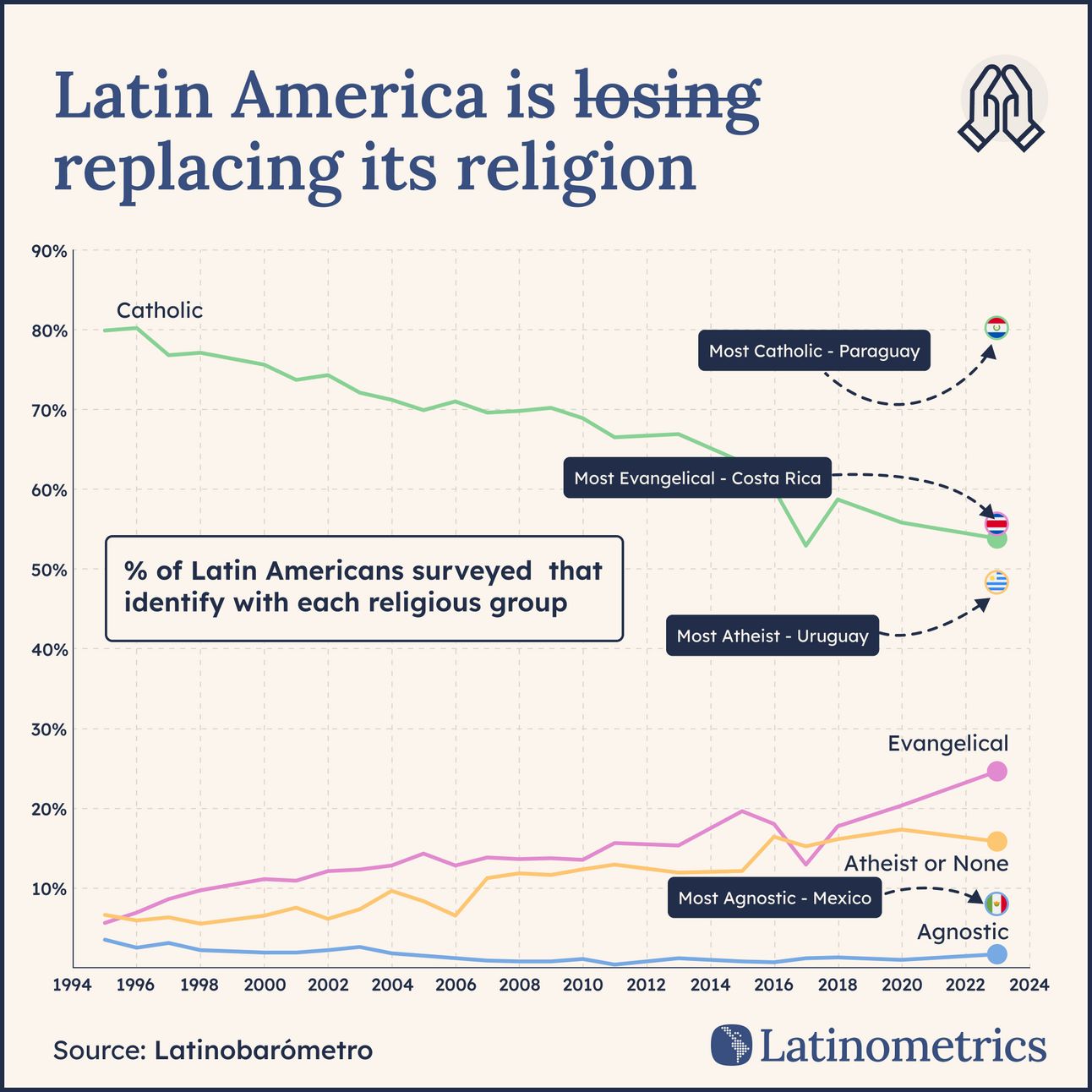 Line graph comparing the percentage of Latin Americans identifying with different religious groups over time, showing a decline in Catholicism | Sources: Latinobarómetro, Latinometrics