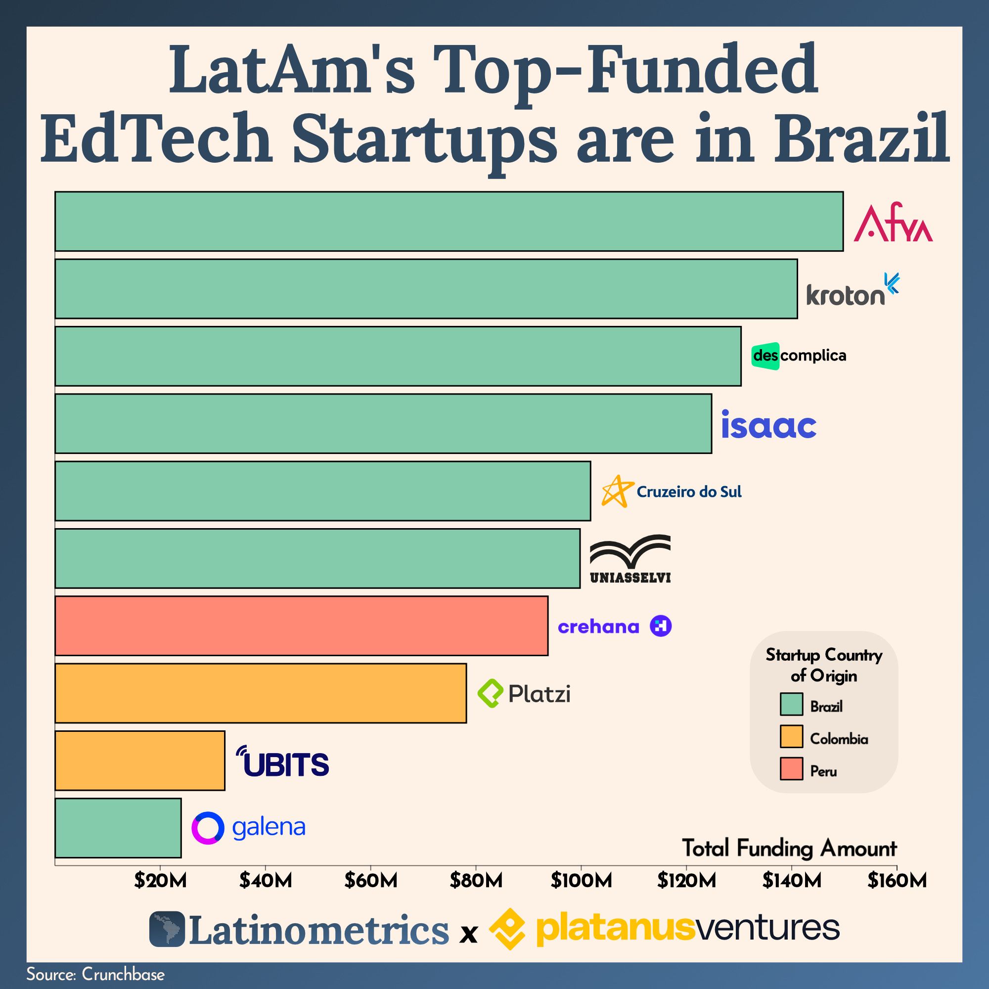LatAm EdTechs Dominating Funding in 2023