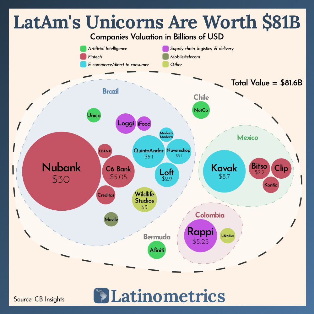 LatAm's Unicorns Are Worth $81B