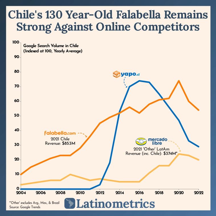 Line graph comparing Google Search Volume in Chile for Falabella, Yapo.cl, and Mercado Libre, showing Falabella's continued strength against online competitors | Sources: Google Trends, Latinometrics