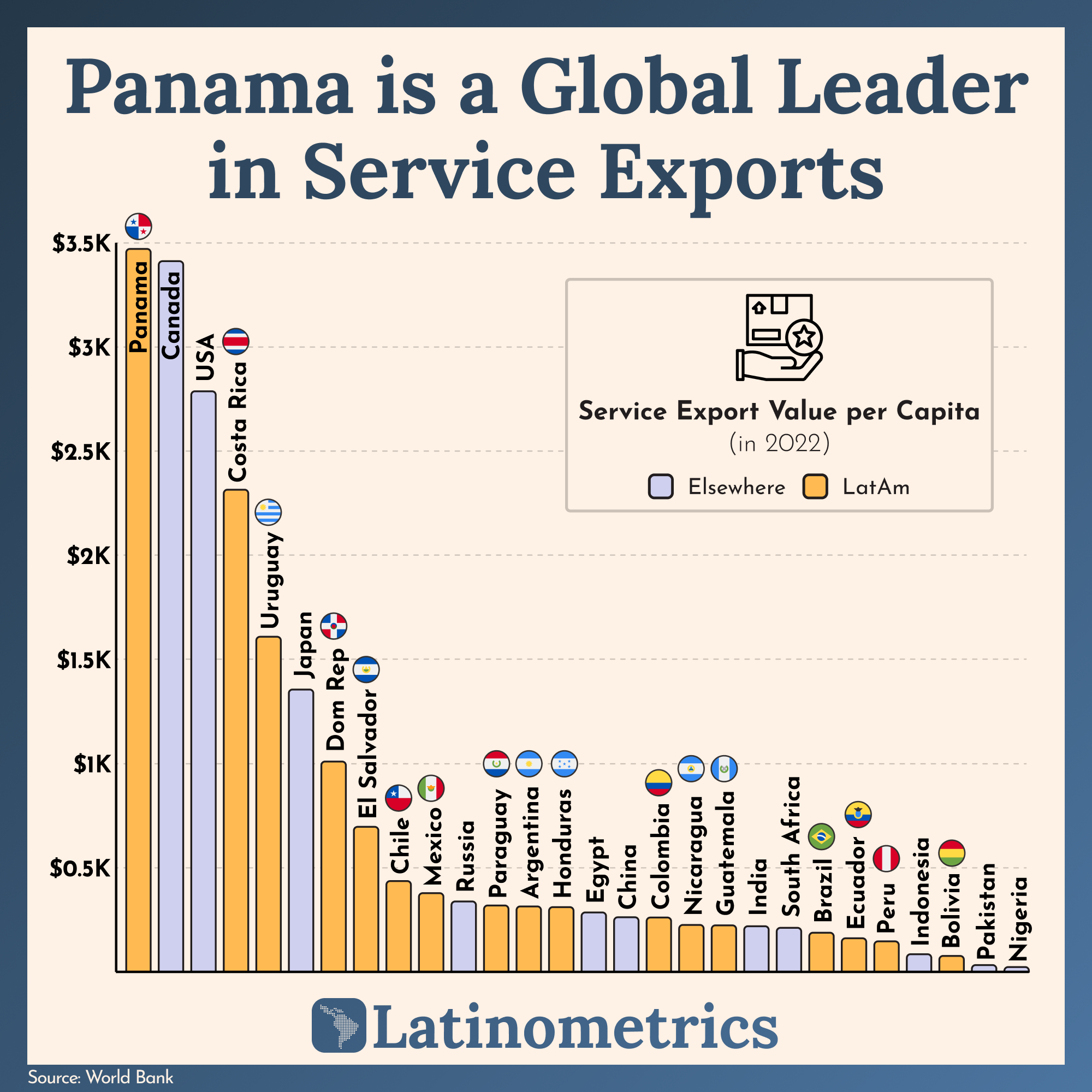 Bar chart comparing service export value per capita, showing Panama as one of the world's most impressive exporters | Sources: World Bank, Latinometrics