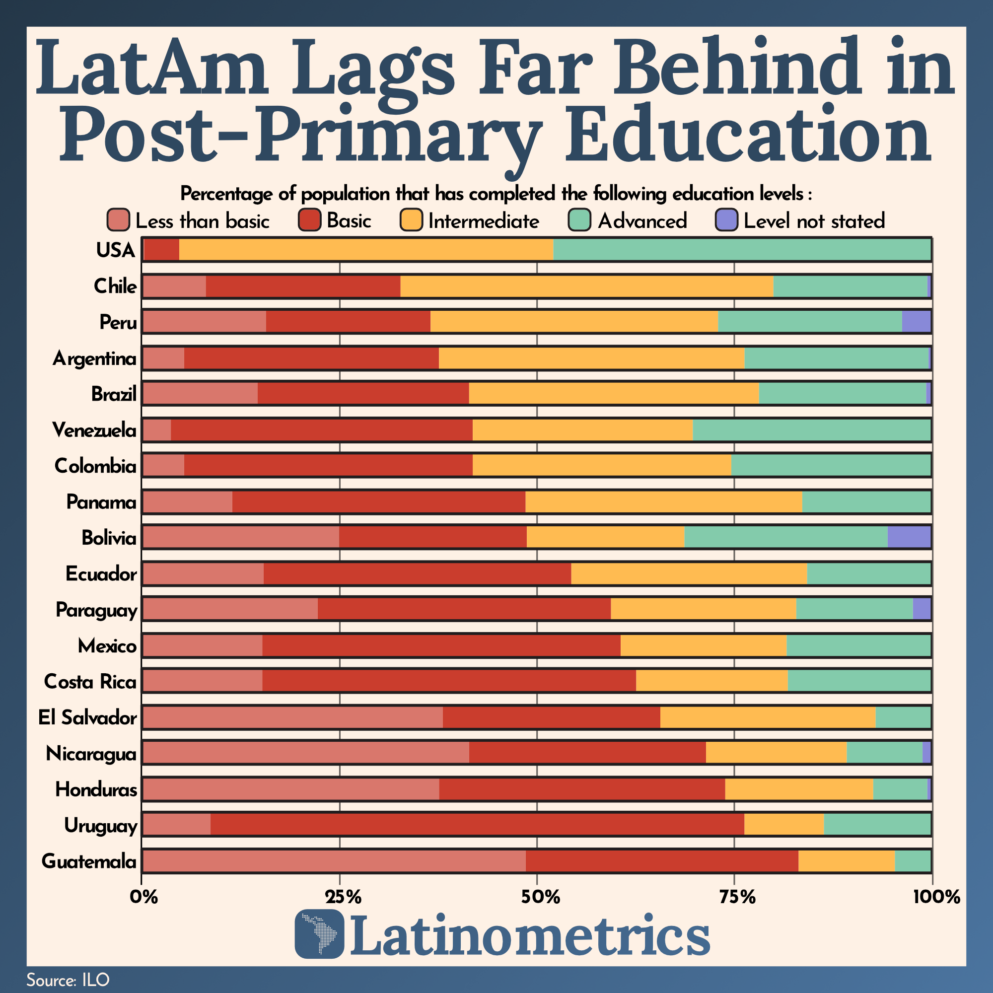 LatAm Lags Far Behind in Post-Primary Education
