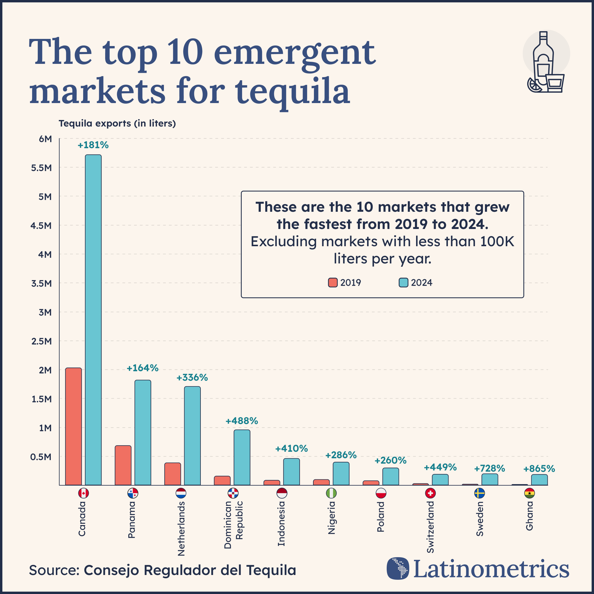 Bar chart comparing tequila imports in 2019 and 2024 for the ten fastest-growing markets, showing Canada has the largest increase in volume | Sources: Latinometrics