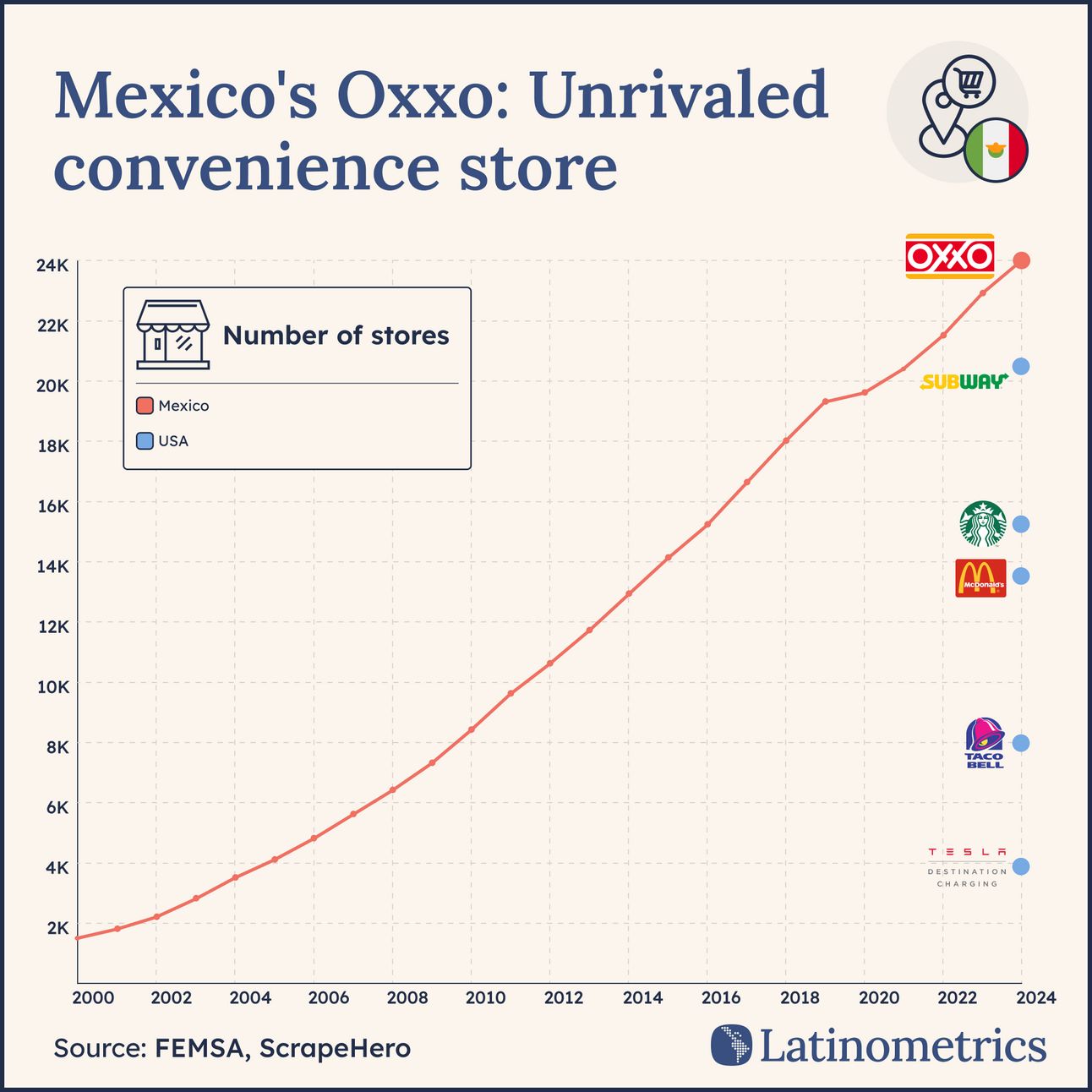 Line graph showing the number of Oxxo stores in Mexico over time, demonstrating its significant growth and surpassing other major brands | Sources: FEMSA, ScrapeHero, Latinometrics