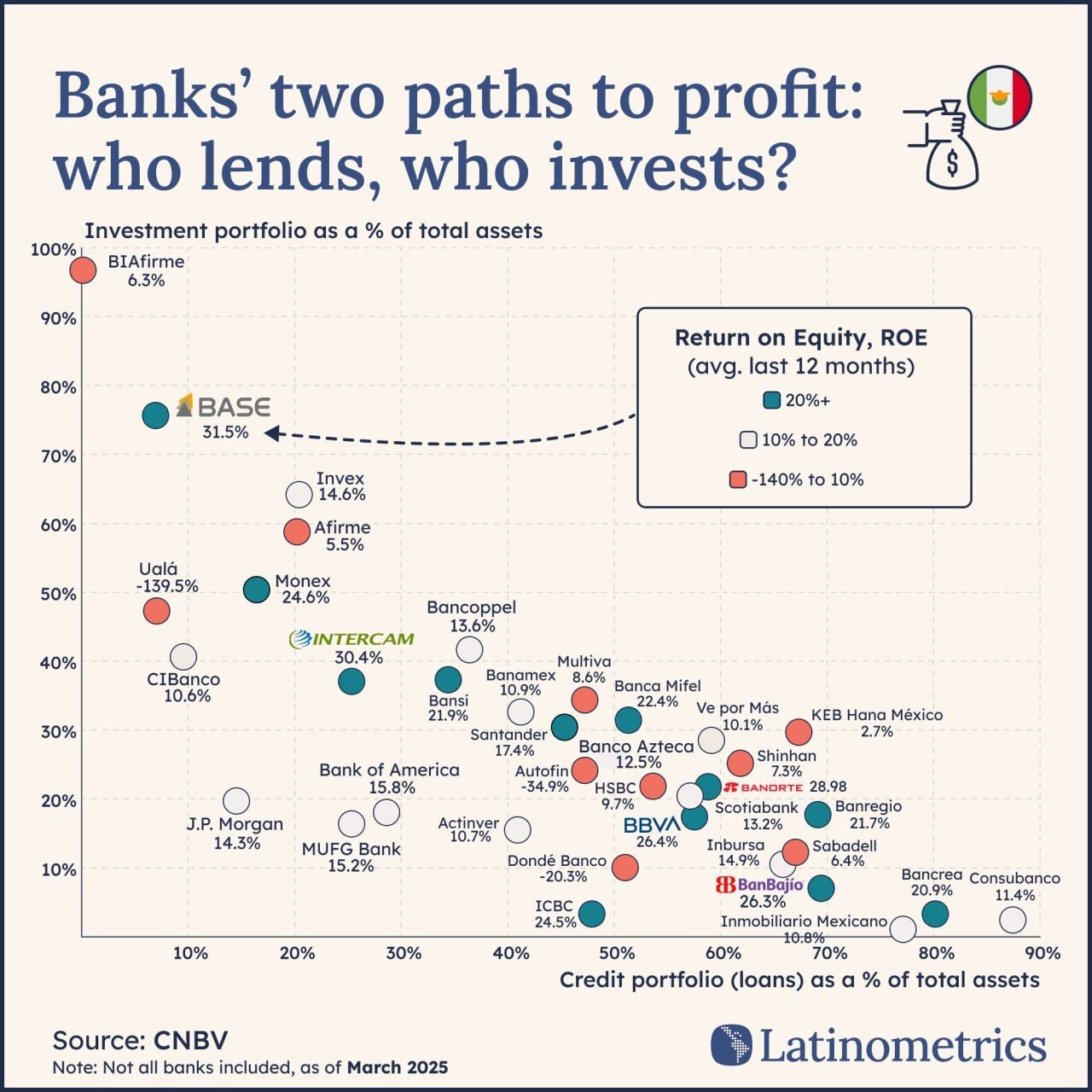Scatter plot comparing Mexican banks' investment and credit portfolios, showing Banco Base thrives with high investment and high ROE | Sources: CNBV, Latinometrics
