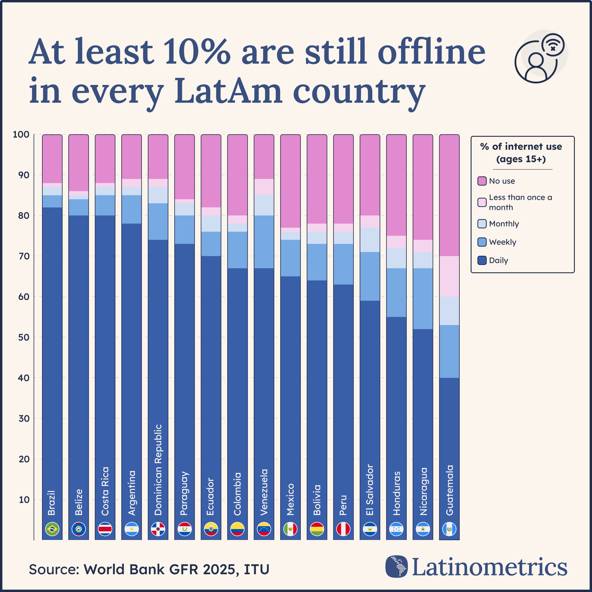 100% stacked bar chart showing internet usage frequency in Latin American countries, revealing at least 10% of adults remain offline across the region | Sources: World Bank GFR 2025, Latinometrics