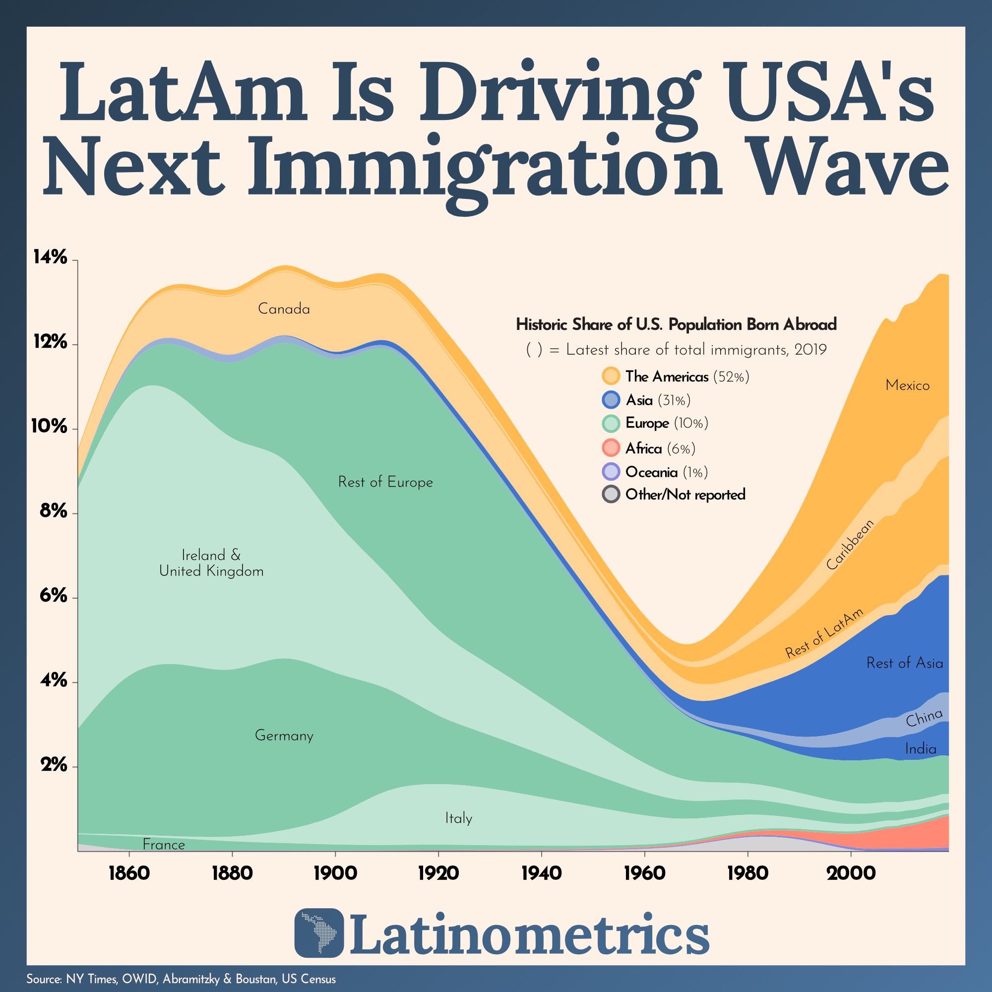 LatAm Is Driving USA's Next Immigration Wave