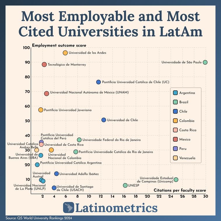 Scatter plot comparing university employability and citations, highlighting USP and UNAM as top regional leaders | Sources: QS, Latinometrics
