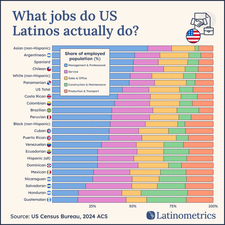 Stacked horizontal bar chart of occupational distribution across Hispanic subgroups and other populations, revealing significant disparities in employment sectors | Sources: U.S. Census Bureau, Latinometrics